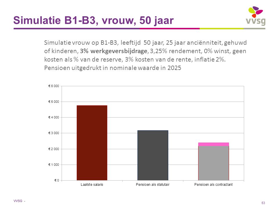 VVSG - Simulatie B1-B3, vrouw, 50 jaar Simulatie vrouw op B1-B3, leeftijd 50 jaar, 25 jaar anciënniteit, gehuwd of kinderen, 3% werkgeversbijdrage, 3,25% rendement, 0% winst, geen kosten als % van de reserve, 3% kosten van de rente, inflatie 2%.