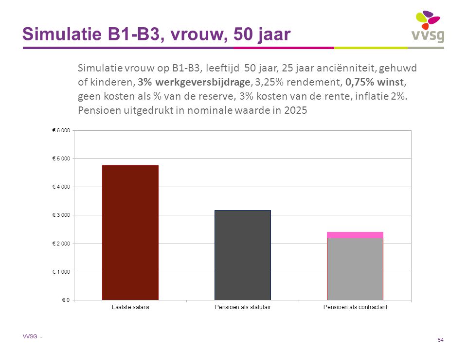 VVSG - Simulatie B1-B3, vrouw, 50 jaar Simulatie vrouw op B1-B3, leeftijd 50 jaar, 25 jaar anciënniteit, gehuwd of kinderen, 3% werkgeversbijdrage, 3,25% rendement, 0,75% winst, geen kosten als % van de reserve, 3% kosten van de rente, inflatie 2%.