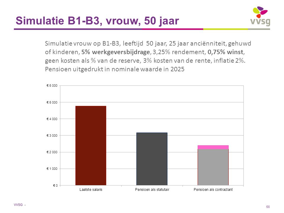 VVSG - Simulatie B1-B3, vrouw, 50 jaar Simulatie vrouw op B1-B3, leeftijd 50 jaar, 25 jaar anciënniteit, gehuwd of kinderen, 5% werkgeversbijdrage, 3,25% rendement, 0,75% winst, geen kosten als % van de reserve, 3% kosten van de rente, inflatie 2%.