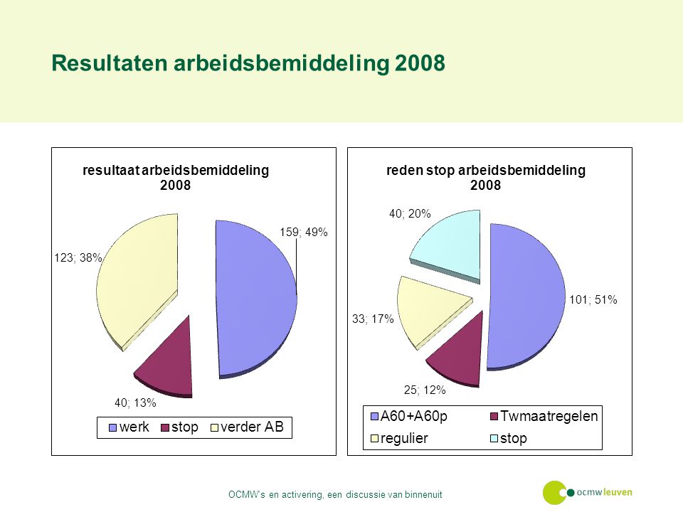 Resultaten arbeidsbemiddeling 2008 OCMW s en activering, een discussie van binnenuit