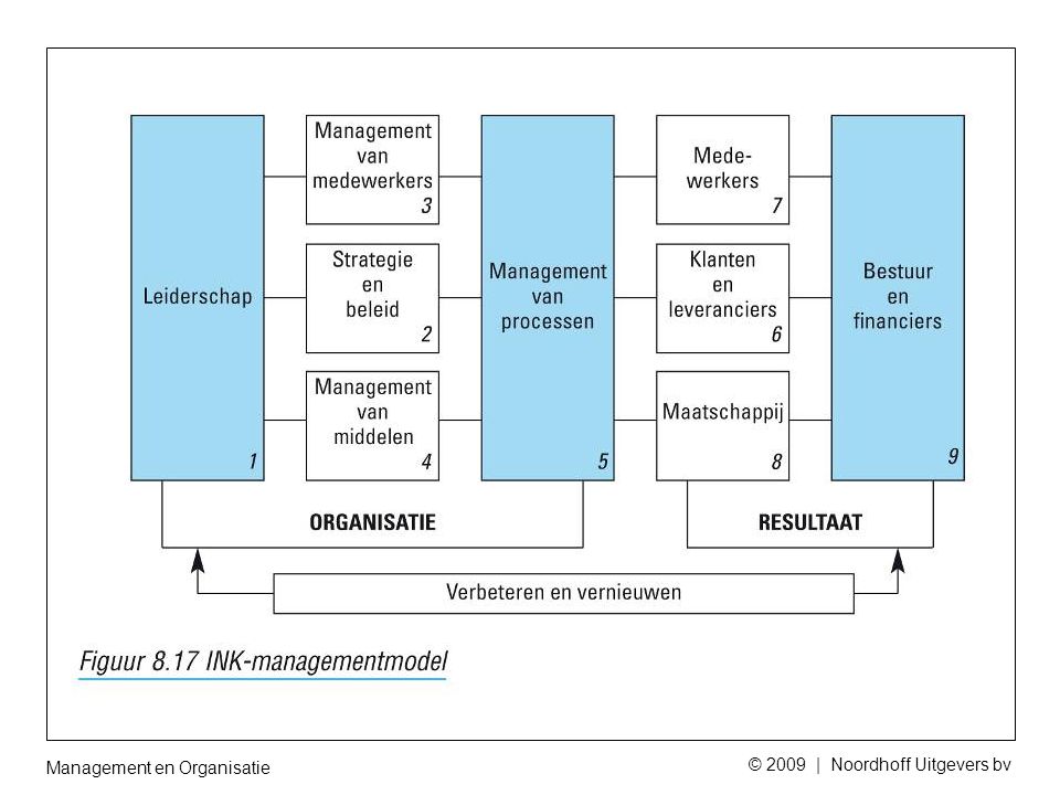 Management en Organisatie © 2009 | Noordhoff Uitgevers bv