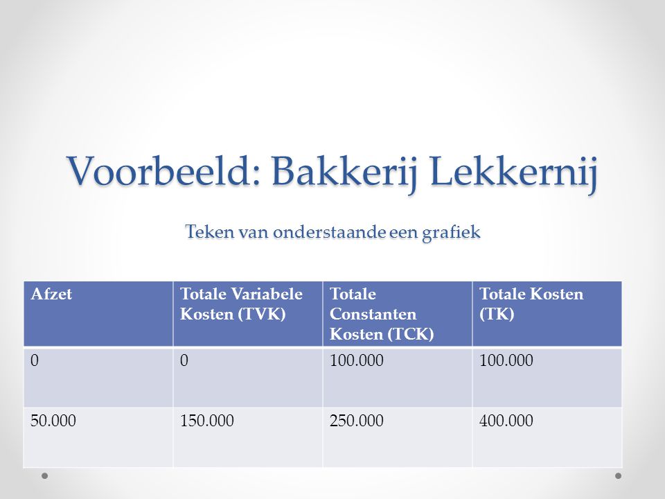 Voorbeeld: Bakkerij Lekkernij Teken van onderstaande een grafiek AfzetTotale Variabele Kosten (TVK) Totale Constanten Kosten (TCK) Totale Kosten (TK)