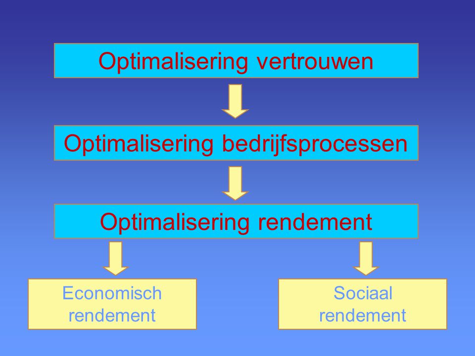 Optimalisering vertrouwen Optimalisering bedrijfsprocessen Optimalisering rendement Economisch rendement Sociaal rendement