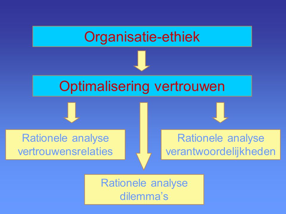 Organisatie-ethiek Optimalisering vertrouwen Rationele analyse verantwoordelijkheden Rationele analyse dilemma’s Rationele analyse vertrouwensrelaties