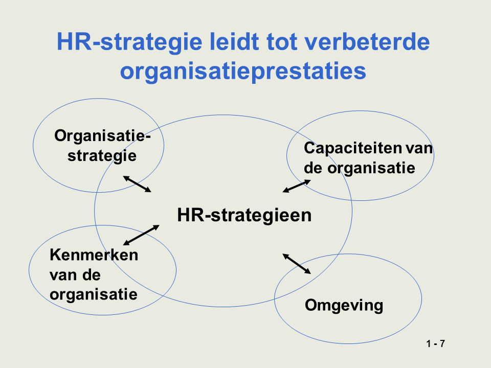 1 - 7 HR-strategie leidt tot verbeterde organisatieprestaties HR-strategieen Organisatie- strategie Kenmerken van de organisatie Capaciteiten van de organisatie Omgeving