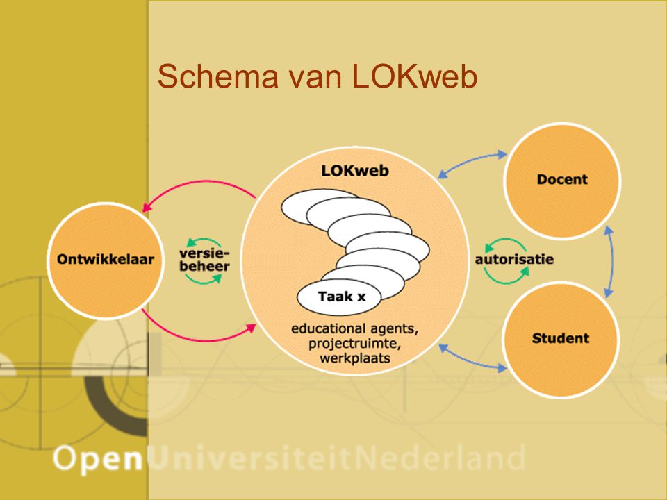 Schema van LOKweb