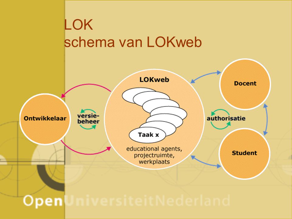 LOK schema van LOKweb
