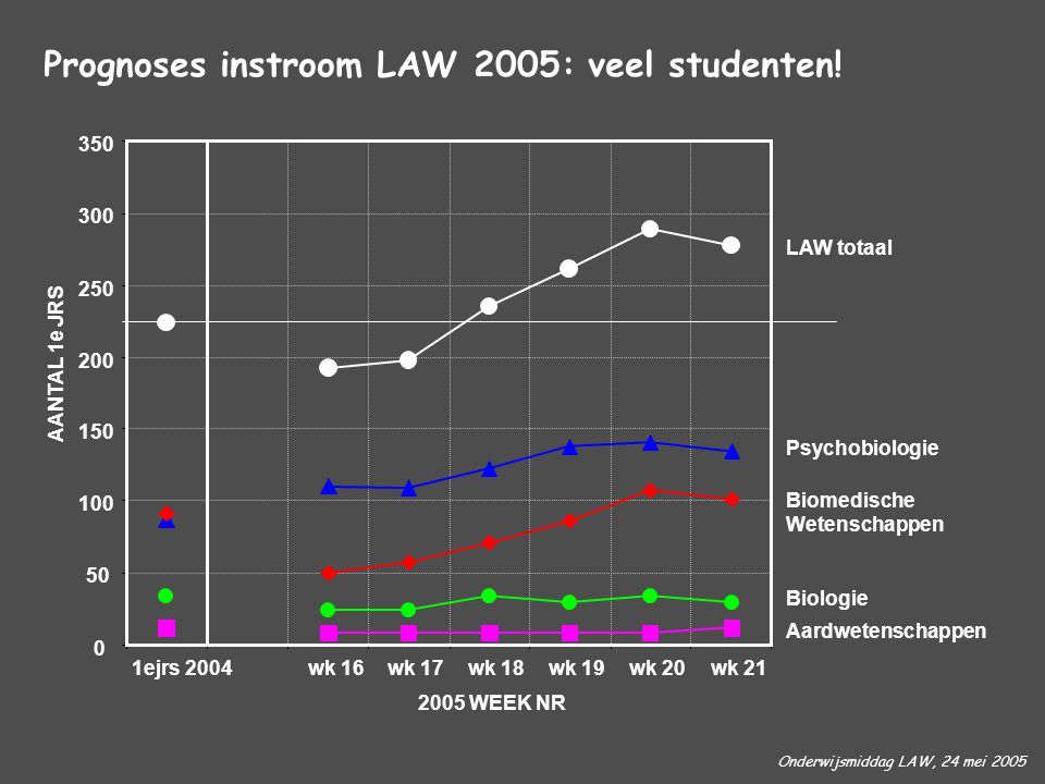Onderwijsmiddag LAW, 24 mei 2005 Prognoses instroom LAW 2005: veel studenten!