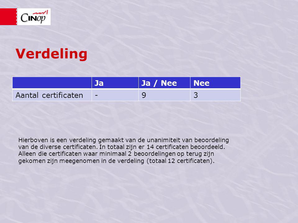 Verdeling JaJa / NeeNee Aantal certificaten-93 Hierboven is een verdeling gemaakt van de unanimiteit van beoordeling van de diverse certificaten.