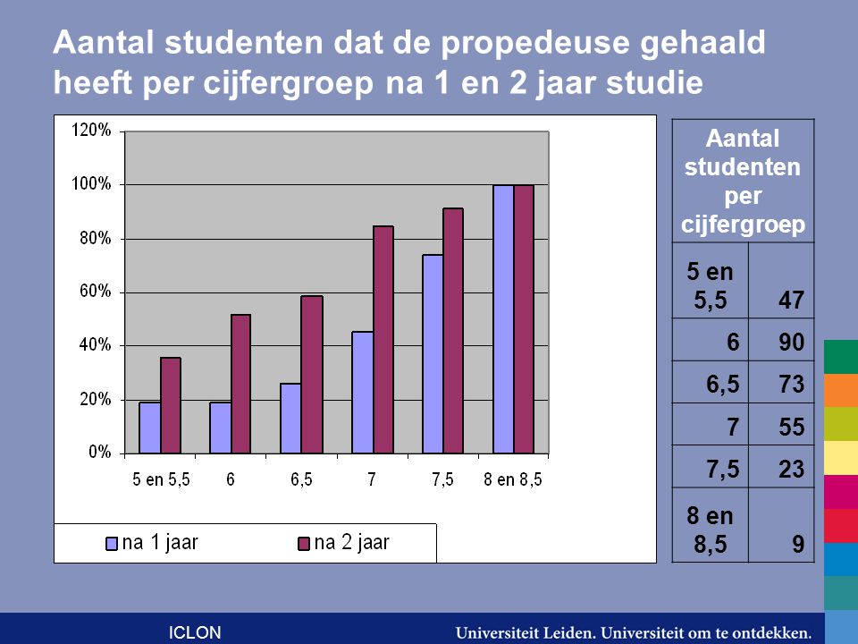 ICLON Aantal studenten dat de propedeuse gehaald heeft per cijfergroep na 1 en 2 jaar studie Aantal studenten per cijfergroep 5 en 5, , ,523 8 en 8,59
