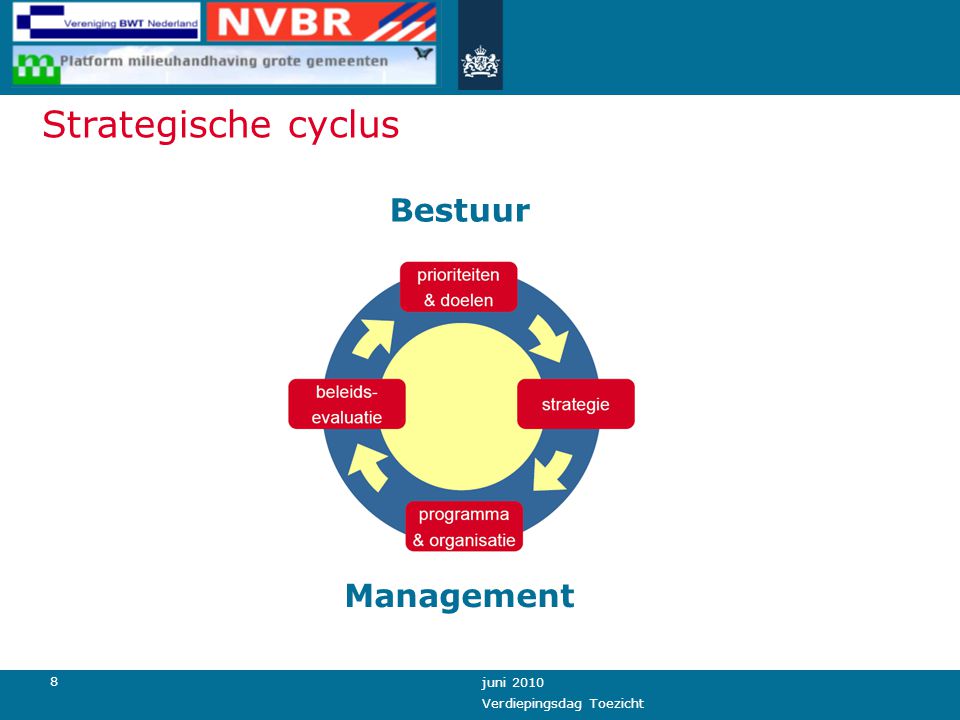 8 juni 2010 Verdiepingsdag Toezicht Bestuur Management Strategische cyclus