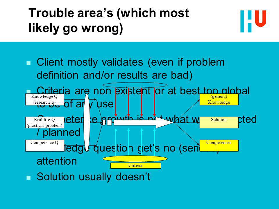 Trouble area’s (which most likely go wrong) n Client mostly validates (even if problem definition and/or results are bad) n Criteria are non existent or at best too global to be of any use n Competence growth is not what was expected / planned n Knowledge question get’s no (serious) attention n Solution usually doesn’t Knowledge Q (research q) Real-life Q (practical problem) Competence Q (generic) Knowledge Solution Competences Criteria
