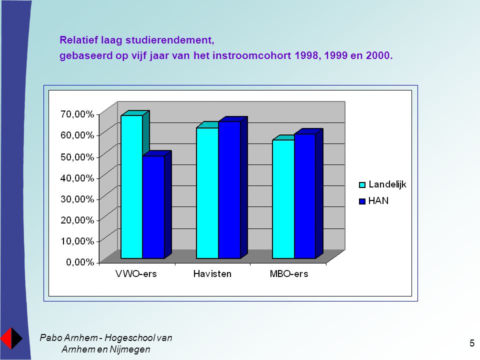 Pabo Arnhem - Hogeschool van Arnhem en Nijmegen 5 Relatief laag studierendement, gebaseerd op vijf jaar van het instroomcohort 1998, 1999 en 2000.