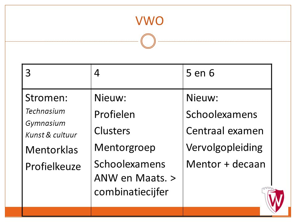 VWO 345 en 6 Stromen: Technasium Gymnasium Kunst & cultuur Mentorklas Profielkeuze Nieuw: Profielen Clusters Mentorgroep Schoolexamens ANW en Maats.
