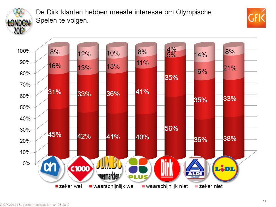11 © GfK 2012 | Supermarktkengetallen | De Dirk klanten hebben meeste interesse om Olympische Spelen te volgen.