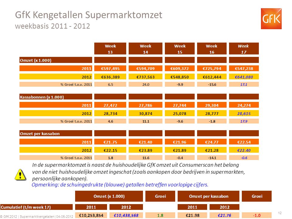 12 © GfK 2012 | Supermarktkengetallen | GfK Kengetallen Supermarktomzet weekbasis Opmerking: de schuingedrukte (blauwe) getallen betreffen voorlopige cijfers.
