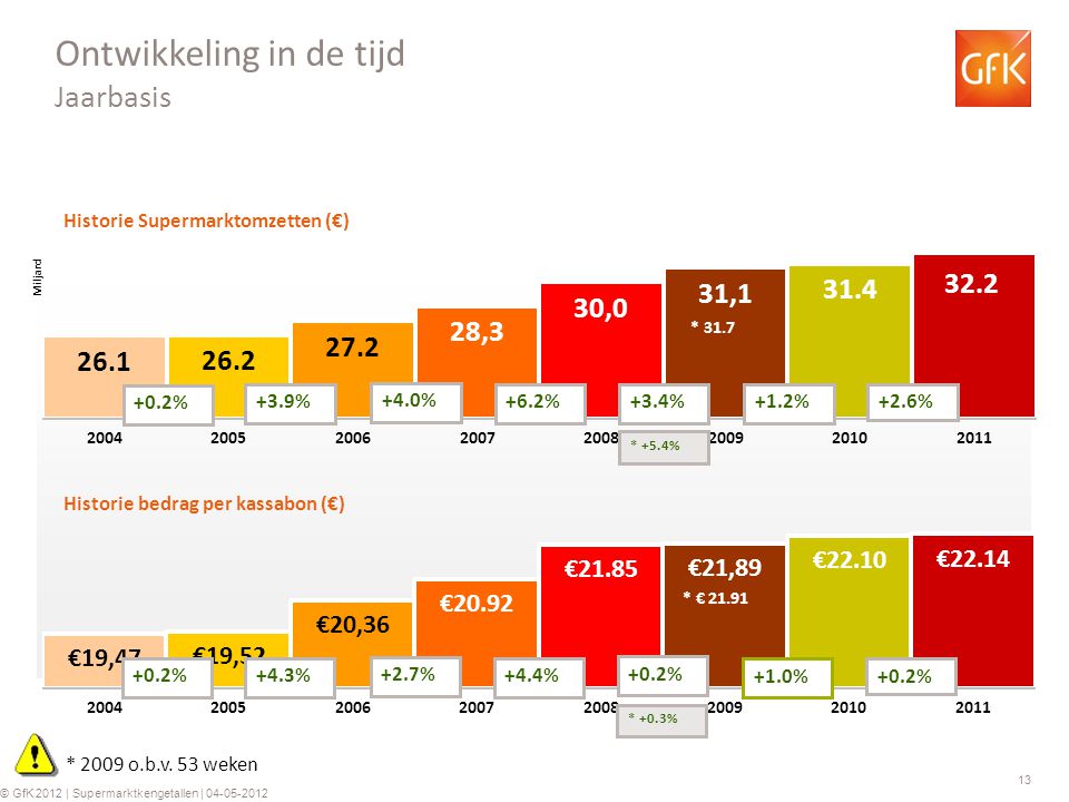 13 © GfK 2012 | Supermarktkengetallen | Historie Supermarktomzetten (€) Historie bedrag per kassabon (€) +0.2% +3.9% +4.0% +6.2% +0.2%+4.3% +2.7% +4.4% Ontwikkeling in de tijd Jaarbasis +3.4% +0.2% * 2009 o.b.v.