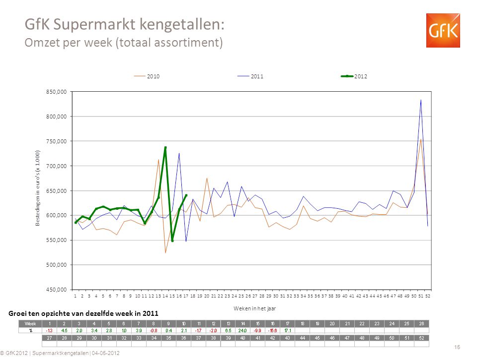15 © GfK 2012 | Supermarktkengetallen | GfK Supermarkt kengetallen: Omzet per week (totaal assortiment) Groei ten opzichte van dezelfde week in 2011