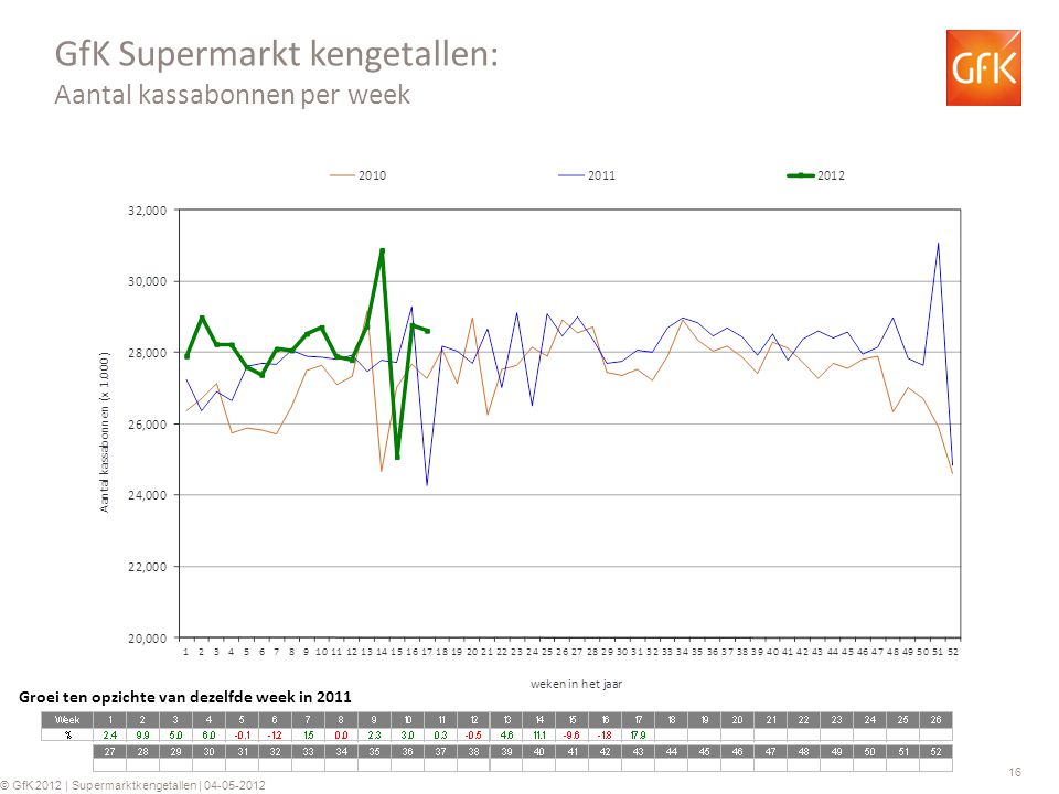 16 © GfK 2012 | Supermarktkengetallen | GfK Supermarkt kengetallen: Aantal kassabonnen per week Groei ten opzichte van dezelfde week in 2011