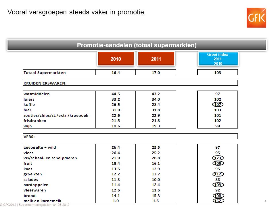 4 © GfK 2012 | Supermarktkengetallen | Promotie-aandelen (totaal supermarkten) 2010 Groei-index Vooral versgroepen steeds vaker in promotie.