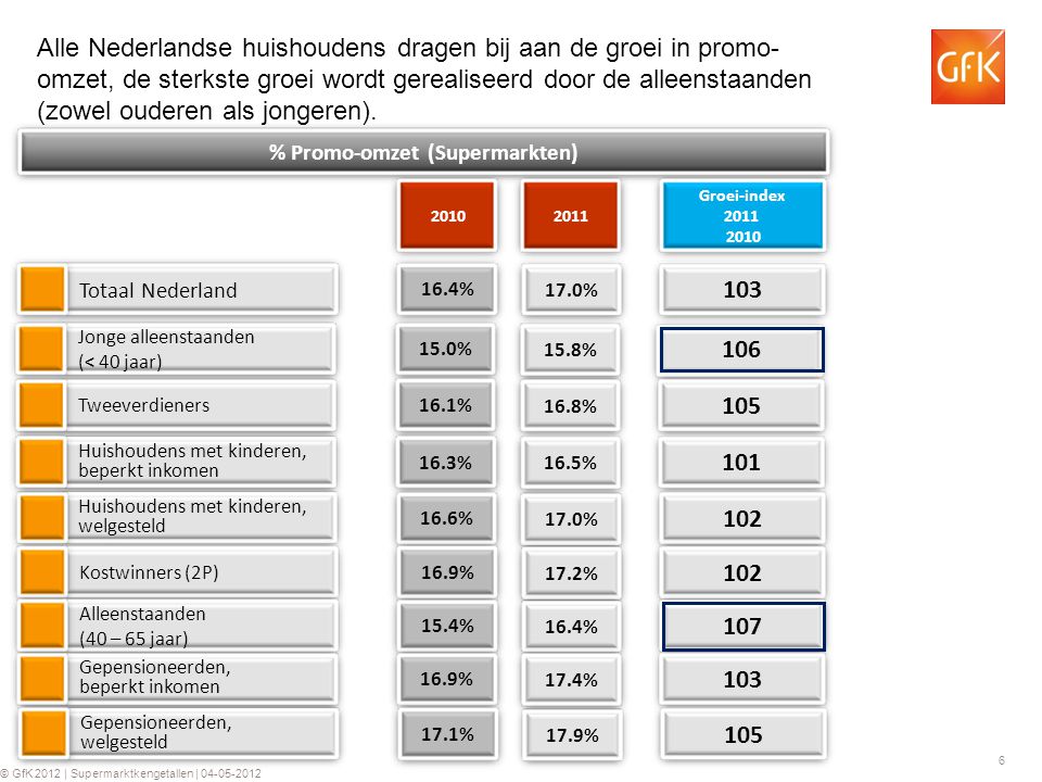 6 © GfK 2012 | Supermarktkengetallen | % Totaal Nederland % Promo-omzet (Supermarkten) Groei-index Alle Nederlandse huishoudens dragen bij aan de groei in promo- omzet, de sterkste groei wordt gerealiseerd door de alleenstaanden (zowel ouderen als jongeren).