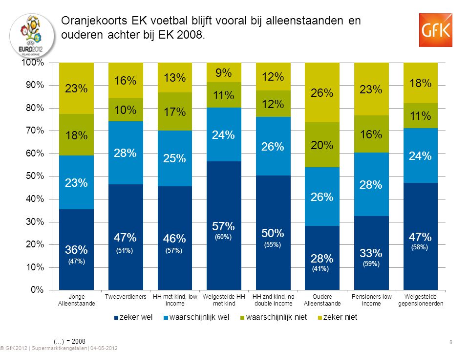 8 © GfK 2012 | Supermarktkengetallen | Oranjekoorts EK voetbal blijft vooral bij alleenstaanden en ouderen achter bij EK 2008.