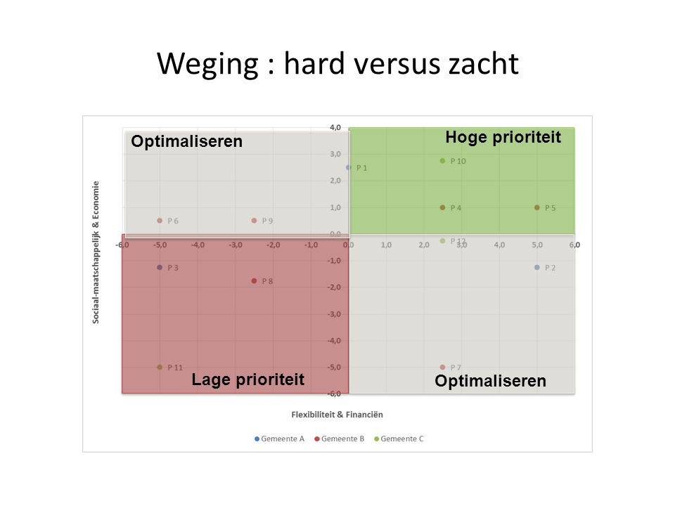 Weging : hard versus zacht Hoge prioriteit Lage prioriteit Optimaliseren