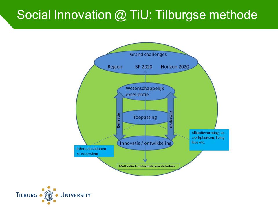 Social TiU: Tilburgse methode