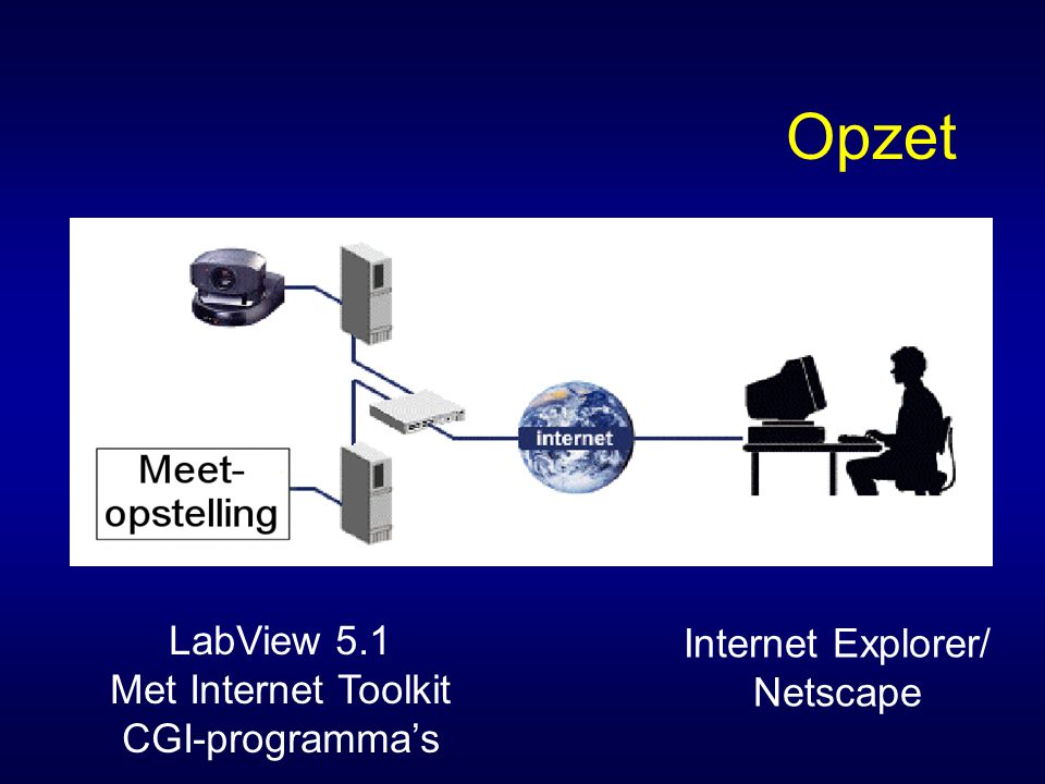 Opzet Internet Explorer/ Netscape LabView 5.1 Met Internet Toolkit CGI-programma’s