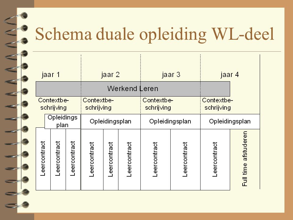 Schema duale opleiding WL-deel