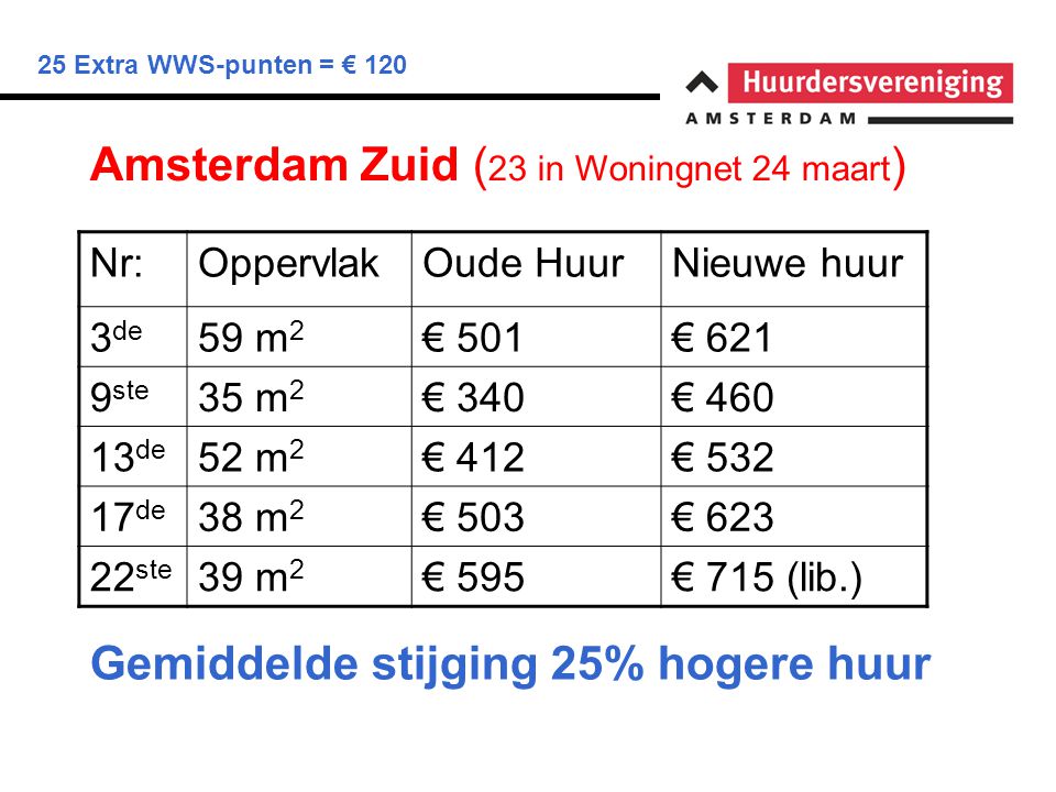 25 Extra WWS-punten = € 120 Amsterdam Zuid ( 23 in Woningnet 24 maart ) Nr:OppervlakOude HuurNieuwe huur 3 de 59 m 2 € 501€ ste 35 m 2 € 340€ de 52 m 2 € 412€ de 38 m 2 € 503€ ste 39 m 2 € 595€ 715 (lib.) Gemiddelde stijging 25% hogere huur