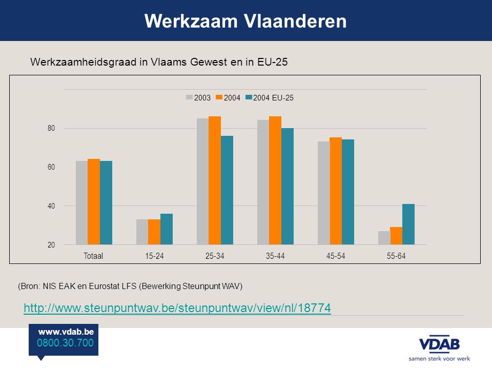 (Bron: NIS EAK en Eurostat LFS (Bewerking Steunpunt WAV) Werkzaamheidsgraad in Vlaams Gewest en in EU-25 Totaal EU-25   Werkzaam Vlaanderen