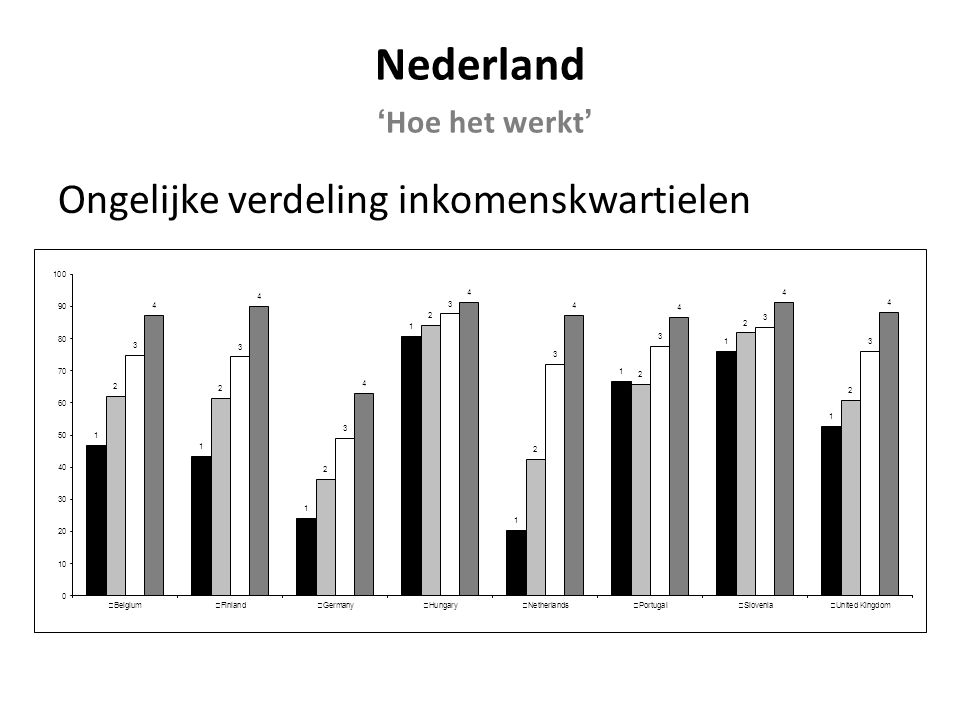 Ongelijke verdeling inkomenskwartielen Nederland ‘Hoe het werkt’