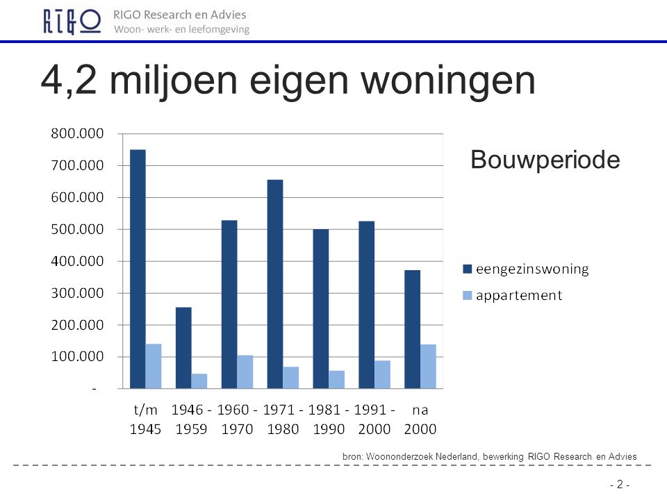 ,2 miljoen eigen woningen bron: Woononderzoek Nederland, bewerking RIGO Research en Advies Bouwperiode