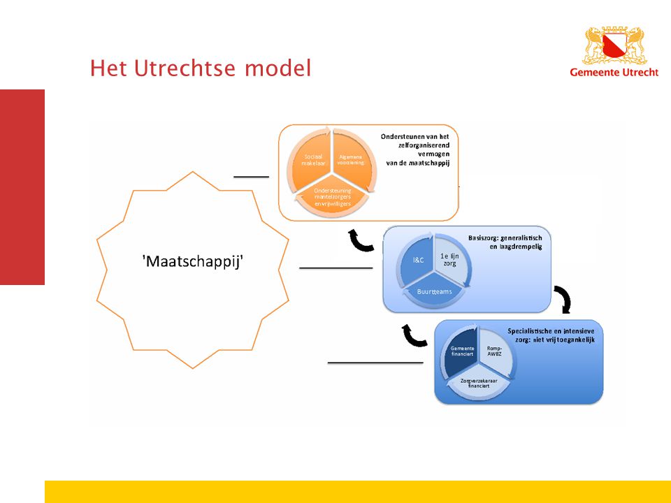Het Utrechtse model