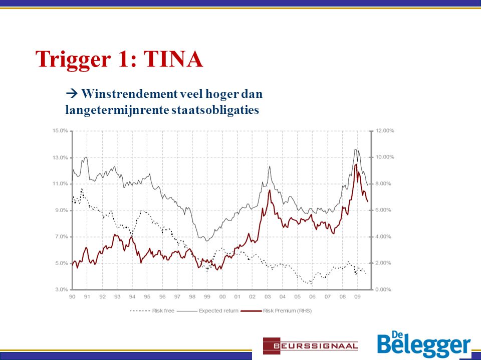 Trigger 1: TINA  Winstrendement veel hoger dan langetermijnrente staatsobligaties