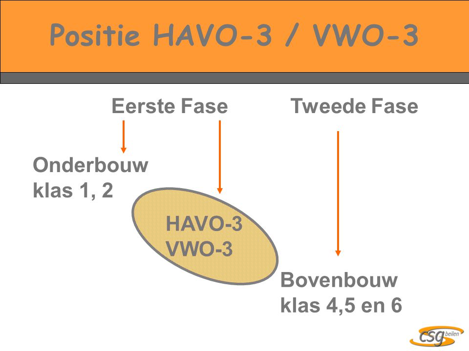 Positie HAVO-3 / VWO-3 Onderbouw klas 1, 2 Bovenbouw klas 4,5 en 6 Eerste FaseTweede Fase HAVO-3 VWO-3