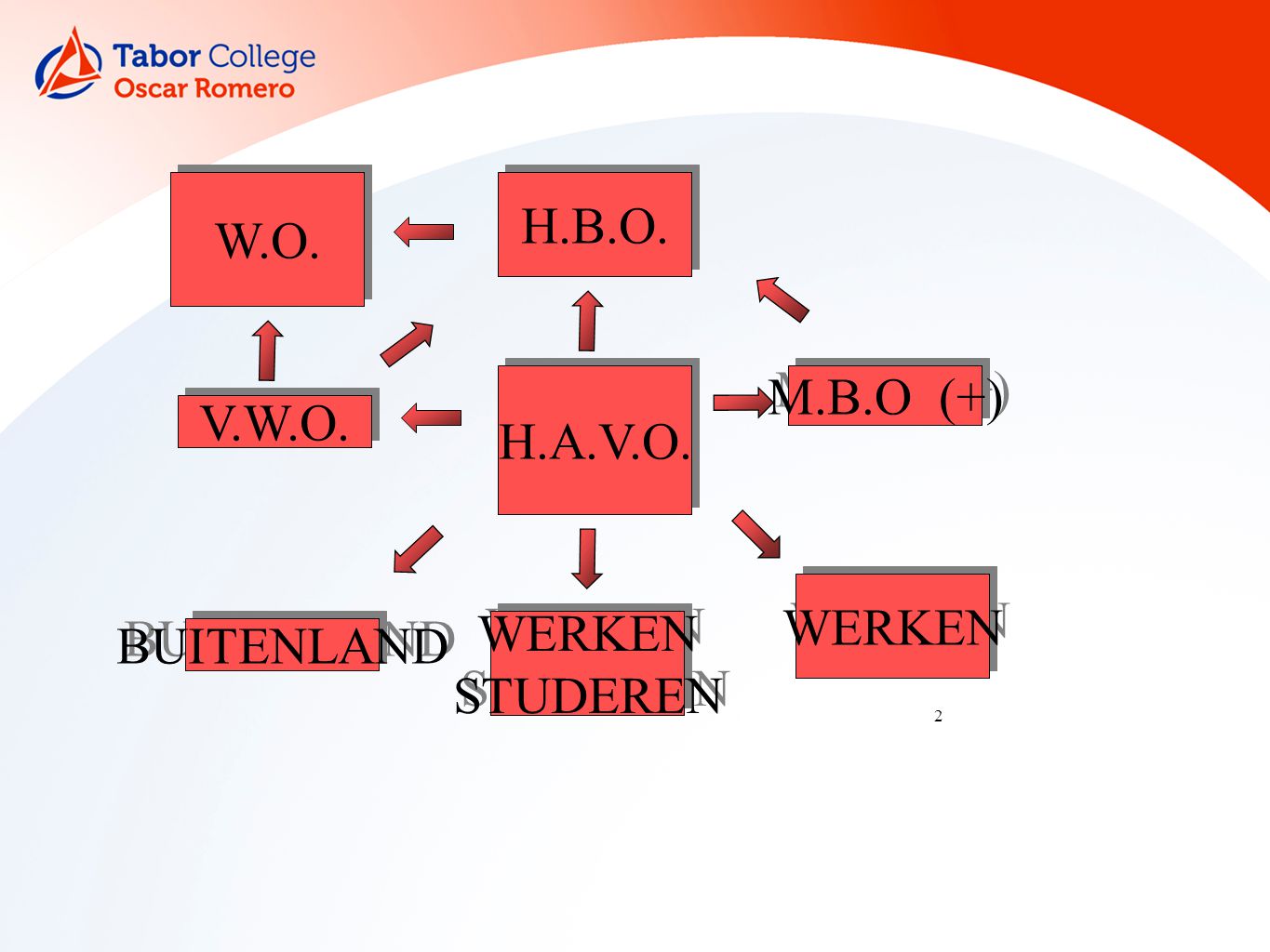 2 H.A.V.O. V.W.O. W.O. WERKEN STUDEREN WERKEN STUDEREN H.B.O. WERKEN BUITENLAND M.B.O (+)