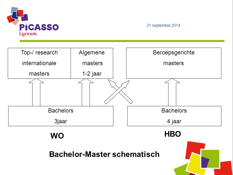 Top-/ research internationale masters Algemene masters 1-2 jaar Bachelors 3jaar HBO Beroepsgerichte masters Bachelors 4 jaar WO Bachelor-Master schematisch