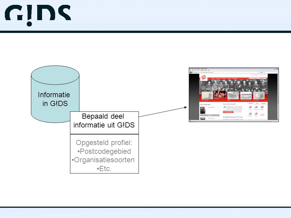 Informatie in G!DS Bepaald deel informatie uit G!DS Opgesteld profiel: Postcodegebied Organisatiesoorten Etc.