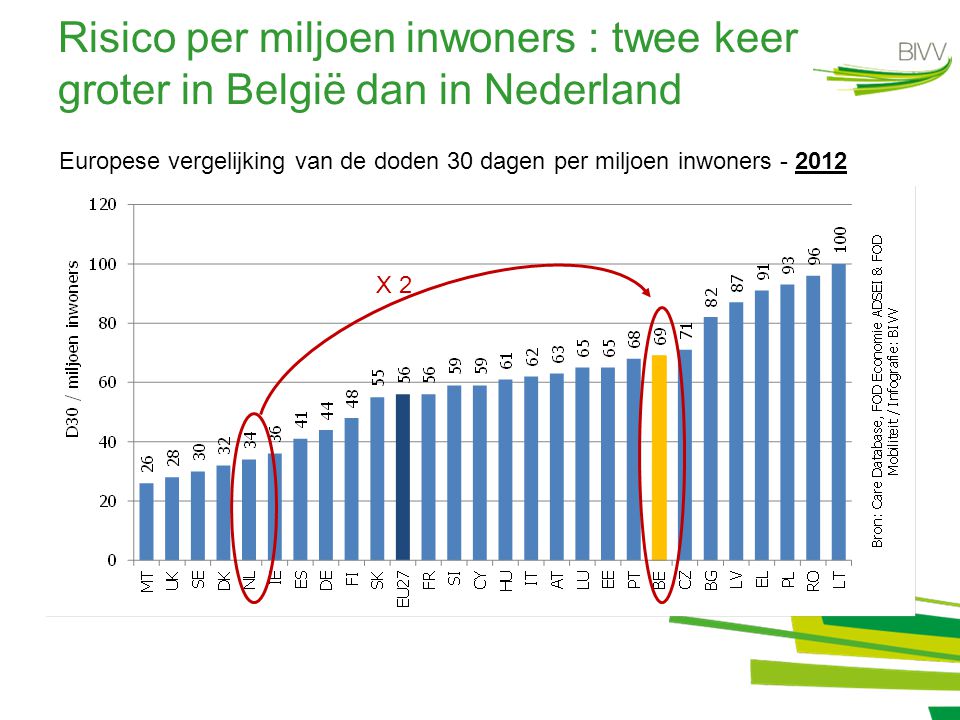 Risico per miljoen inwoners : twee keer groter in België dan in Nederland Europese vergelijking van de doden 30 dagen per miljoen inwoners X 2