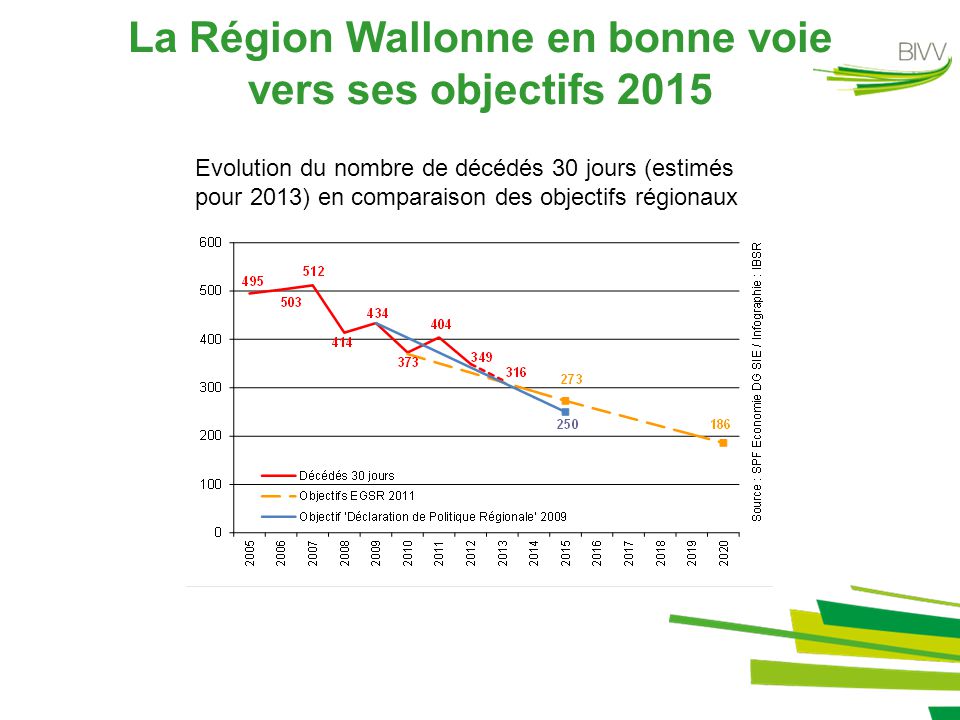 La Région Wallonne en bonne voie vers ses objectifs 2015 Evolution du nombre de décédés 30 jours (estimés pour 2013) en comparaison des objectifs régionaux