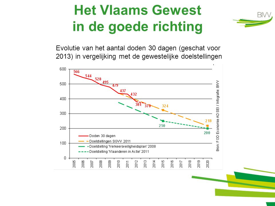 Het Vlaams Gewest in de goede richting Evolutie van het aantal doden 30 dagen (geschat voor 2013) in vergelijking met de gewestelijke doelstellingen
