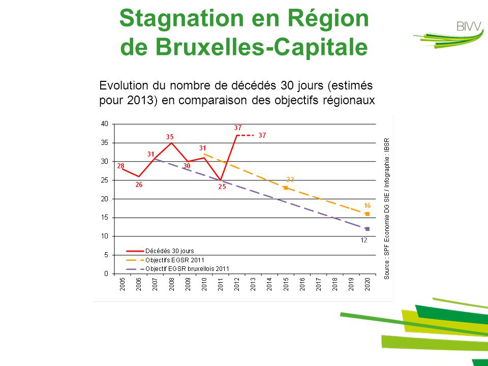 Stagnation en Région de Bruxelles-Capitale Evolution du nombre de décédés 30 jours (estimés pour 2013) en comparaison des objectifs régionaux
