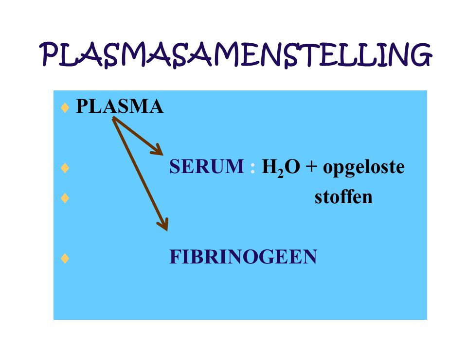 PLASMASAMENSTELLING  PLASMA  SERUM : H 2 O + opgeloste  stoffen  FIBRINOGEEN